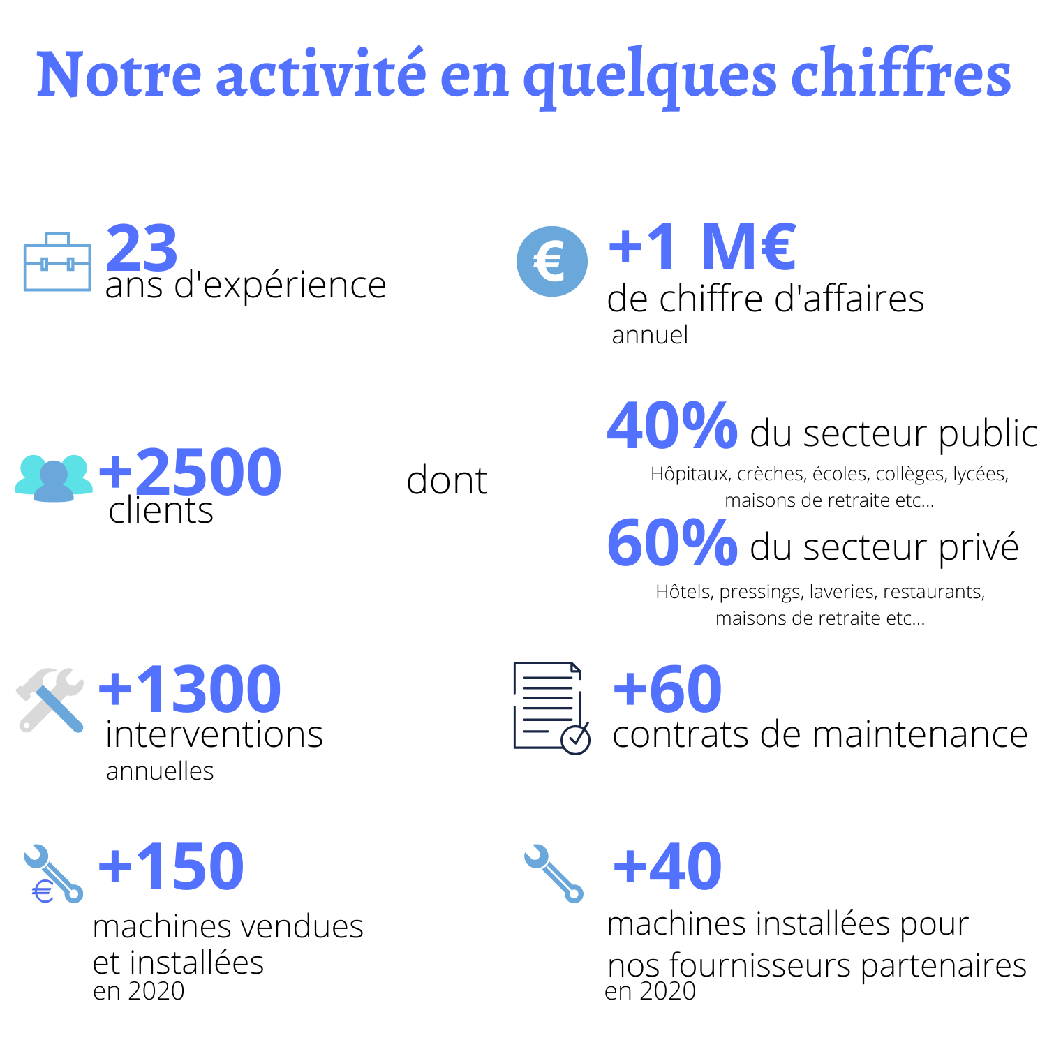 Chiffres clés Mesrel